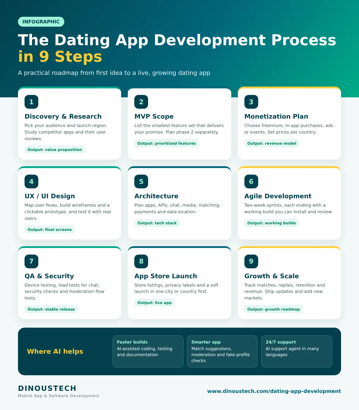 Dating app development process in 9 steps infographic