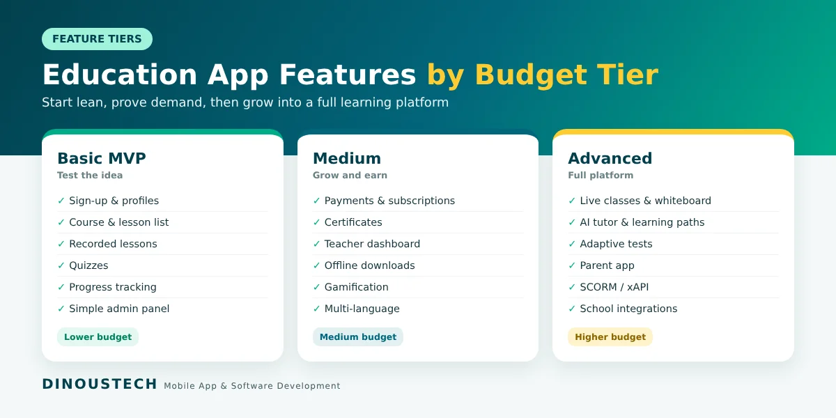 Education app features by tier: basic MVP, medium and advanced