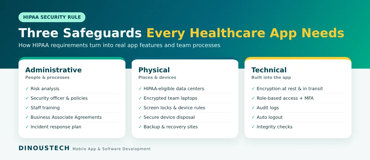 HIPAA administrative, physical and technical safeguards for healthcare apps