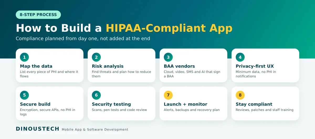 Step-by-step process to build a HIPAA-compliant healthcare app