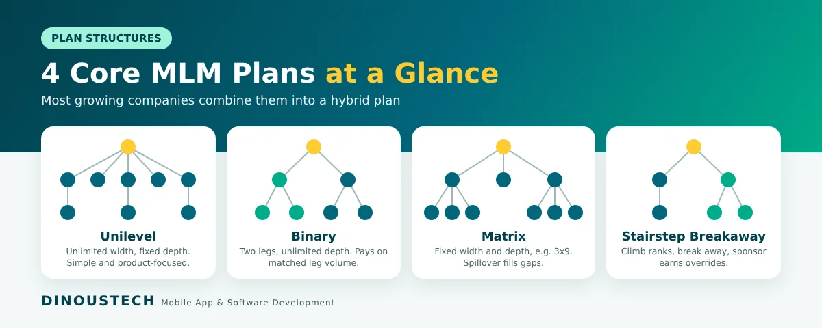 MLM compensation plan structures: unilevel, binary, matrix and stairstep breakaway