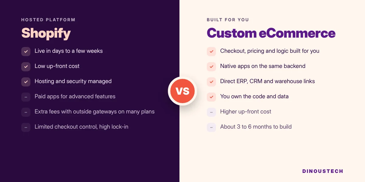 Shopify vs custom eCommerce development comparison chart