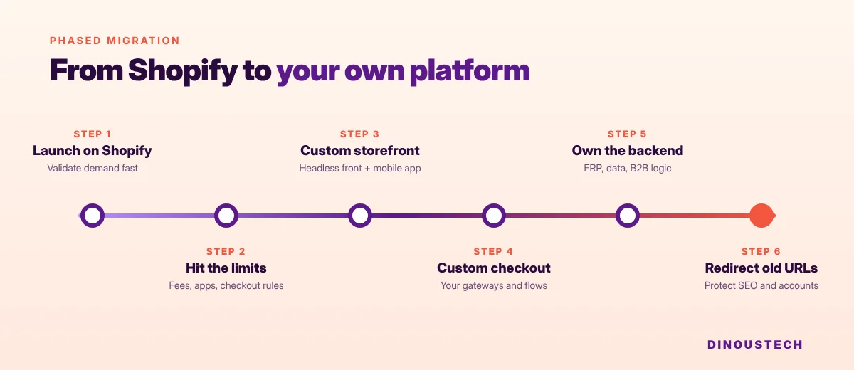 Phased migration path from Shopify to custom eCommerce platform