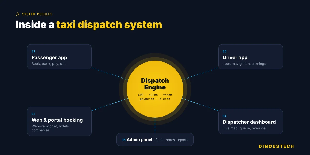 Taxi dispatch software modules: passenger app, driver app, dispatcher dashboard, admin panel and dispatch engine
