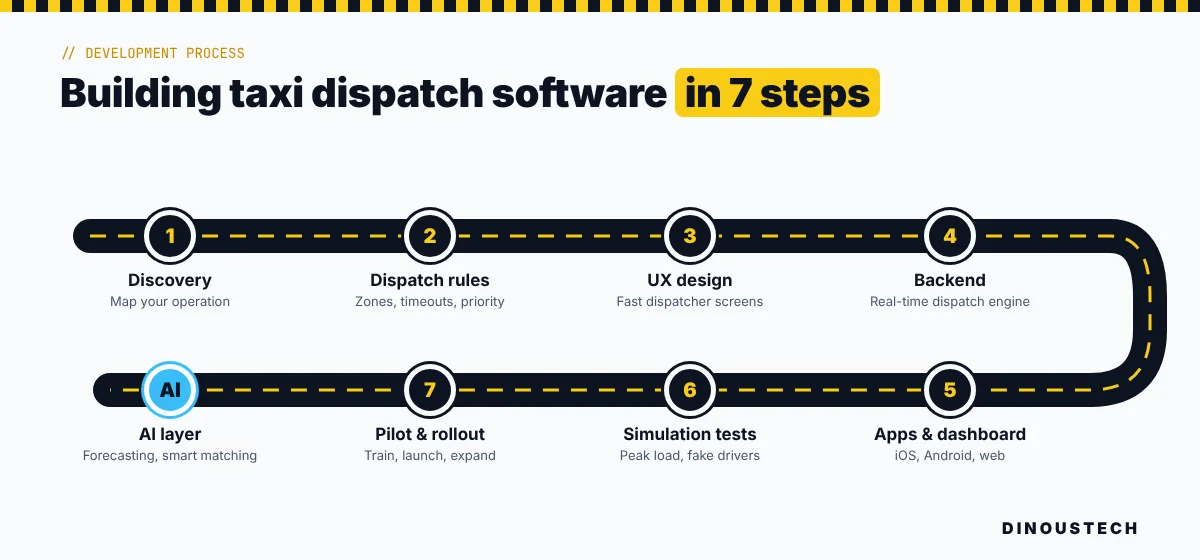 Taxi dispatch software development process in seven steps