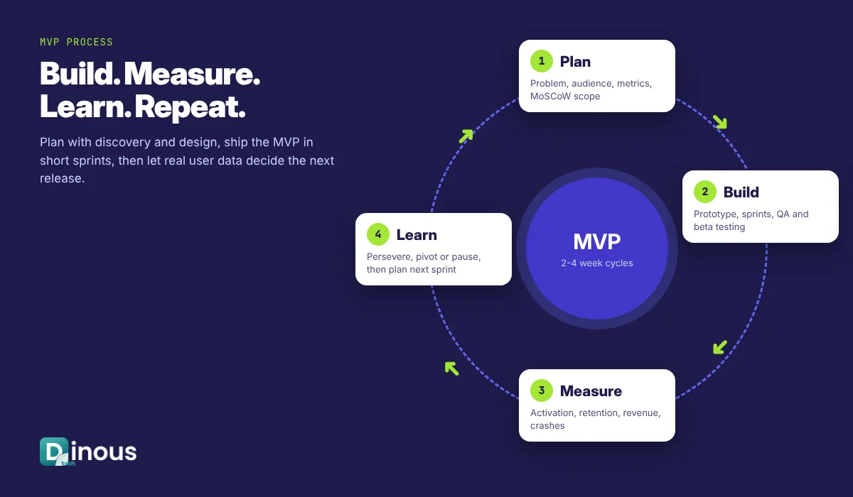 MVP app development process: build, measure, learn loop