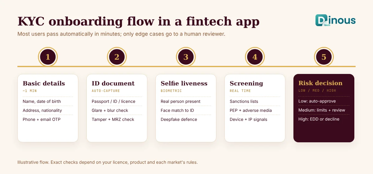 KYC onboarding flow in a fintech app