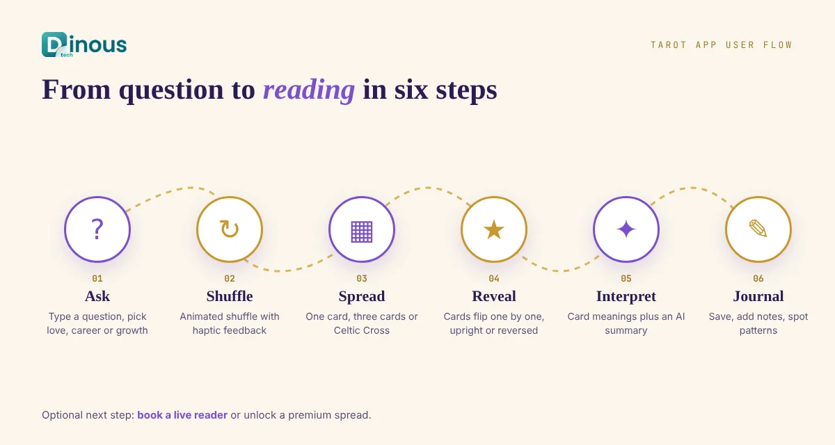 Tarot reading app user flow: question, shuffle, spread, card reveal, interpretation and journal