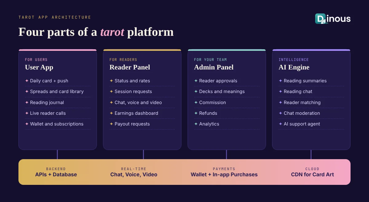 Tarot app modules: user app, reader panel, admin panel and AI reading engine