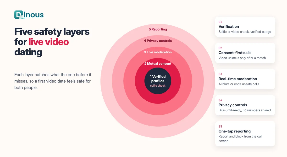 Video dating app safety layers: verification, consent, moderation, privacy and reporting