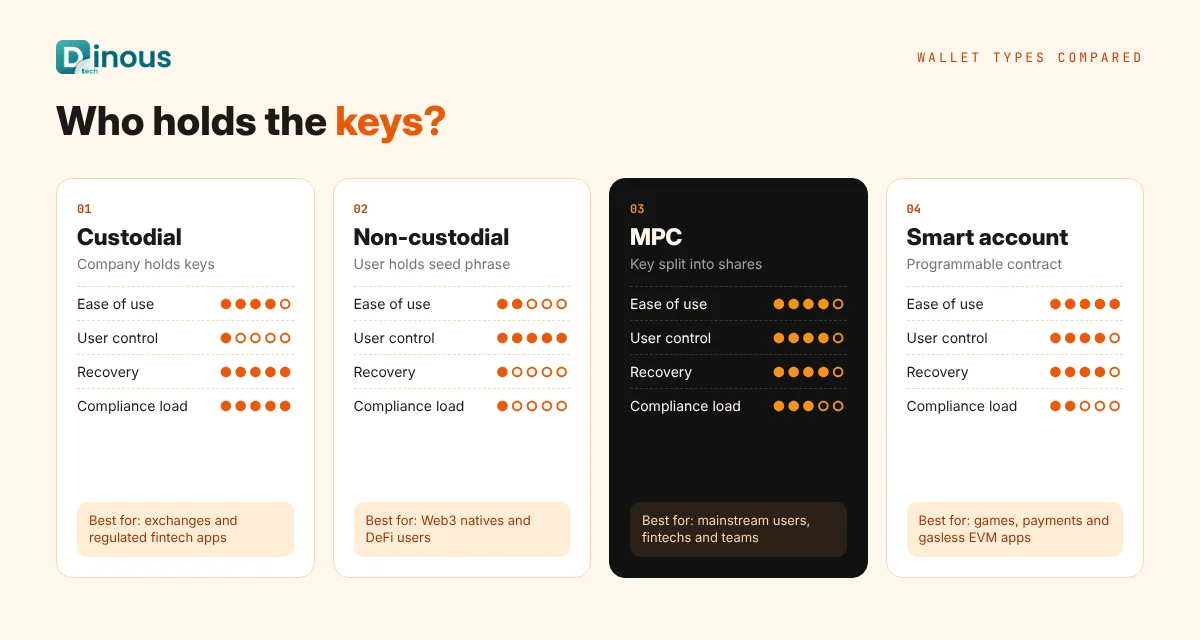 Comparison of custodial, non-custodial, MPC and smart account crypto wallets