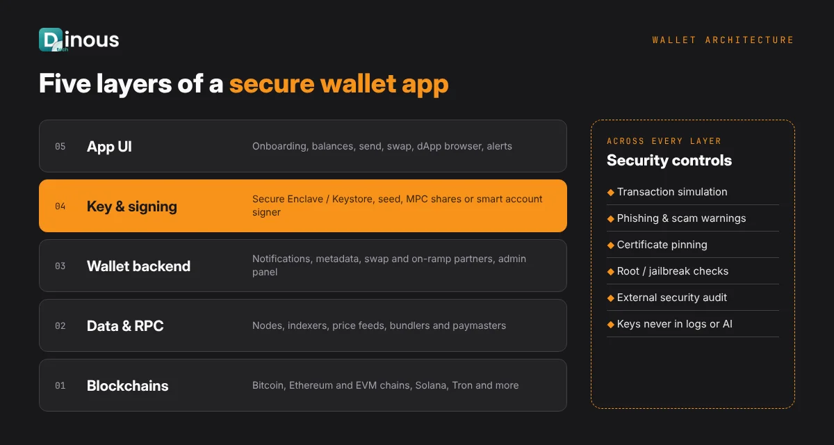 Crypto wallet app architecture layers from app UI to blockchain networks