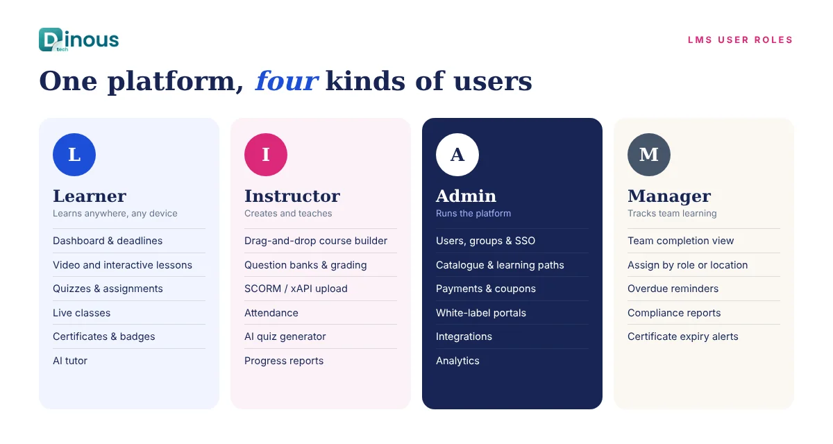 Custom LMS user roles: learner, instructor, admin and manager features