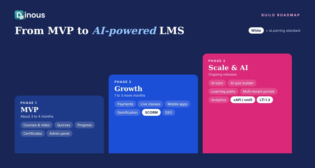 Custom LMS development roadmap from MVP to AI features with SCORM, xAPI and LTI