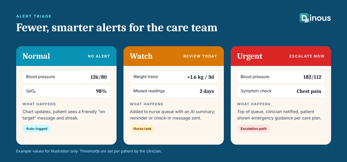 RPM alert triage levels showing normal, watch and urgent readings with care team actions