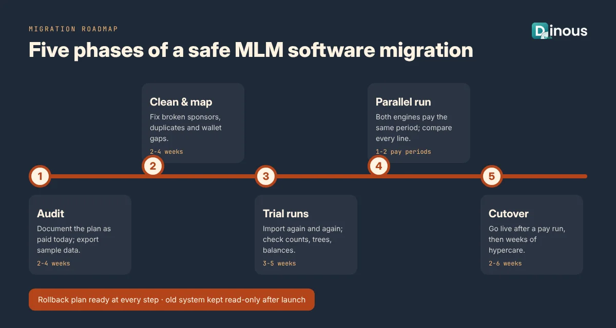 MLM software migration roadmap from data audit to parallel run, cutover and hypercare