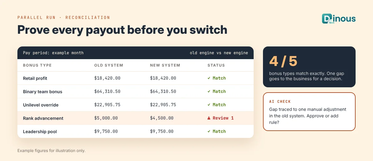 Parallel commission run comparing old and new MLM software payouts before cutover