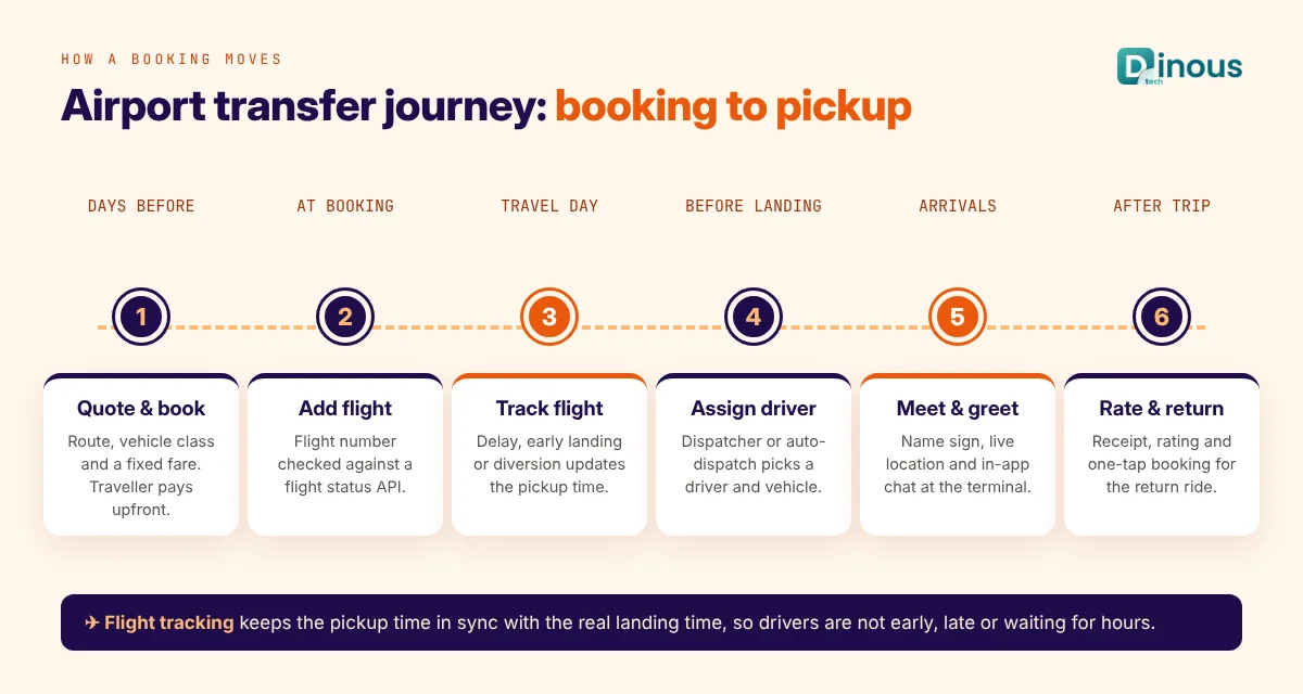 Airport transfer booking journey from booking and flight tracking to driver waiting at arrivals