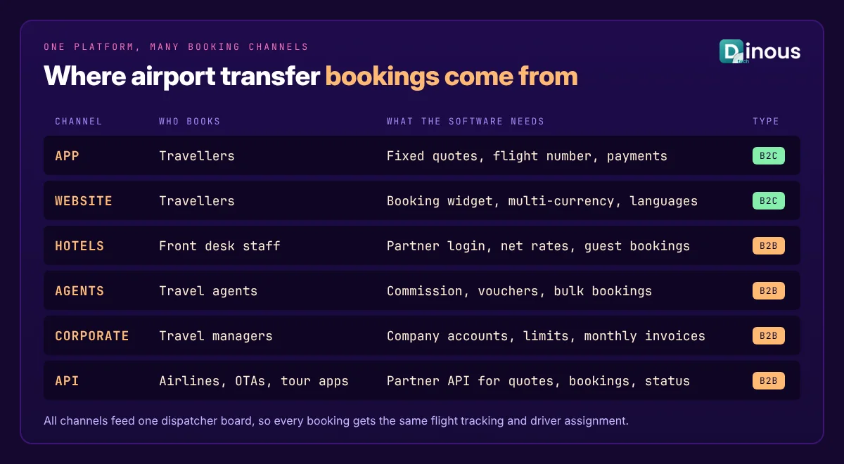 Airport transfer platform booking channels: traveller app, website, hotels, travel agents, corporate accounts and partner API