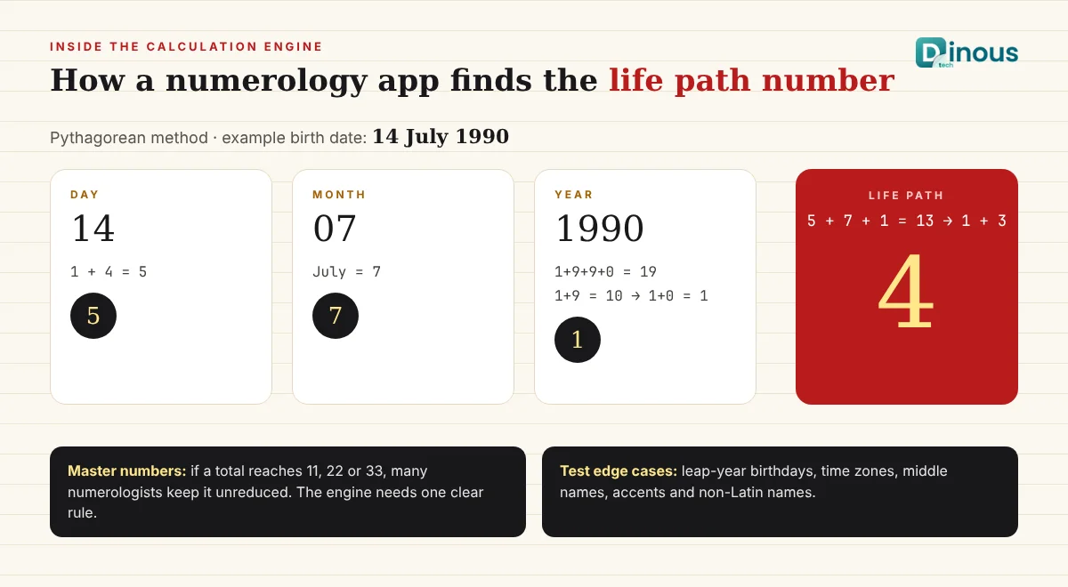 Numerology life path number calculation example with digit reduction and master number rule