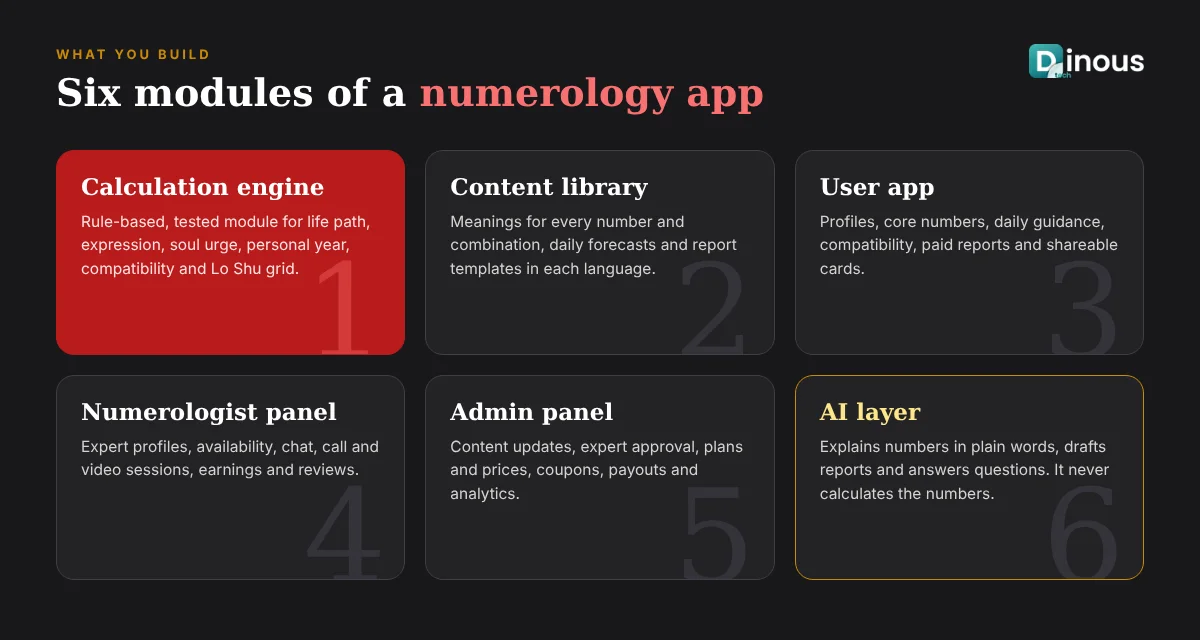 Numerology app modules: calculation engine, content library, user app, numerologist panel, admin panel and AI layer